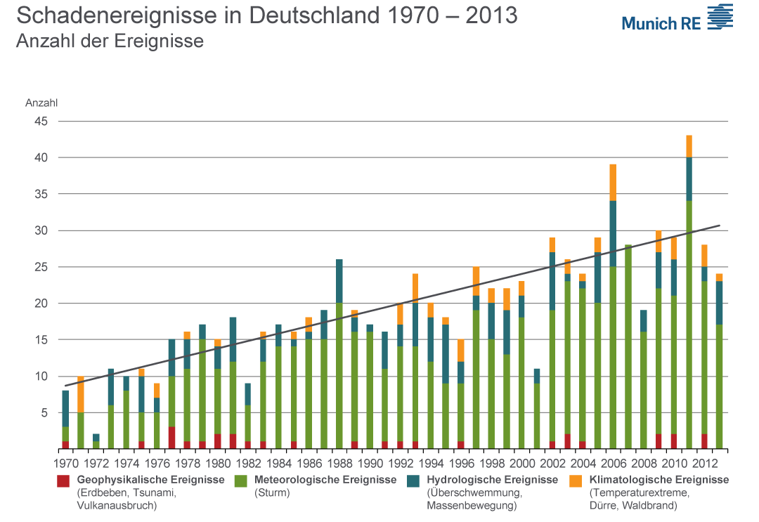 Schäden durch Naturgefahren 1 Anzahl Schadenereignisse in Deutschland