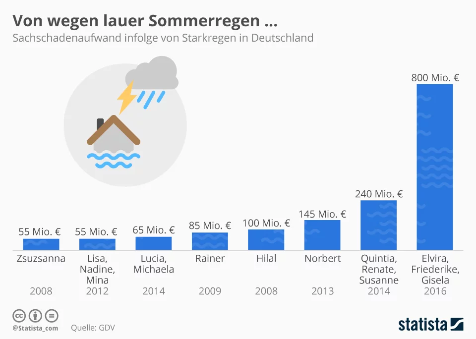 Starkregen im Deutschland
