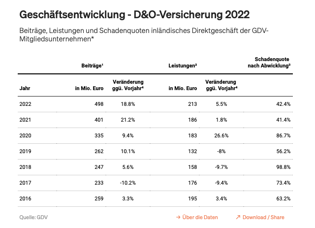 Managerhaftung – Entscheidungen brauchen Sicherheit 4 D_O Statistik 2022