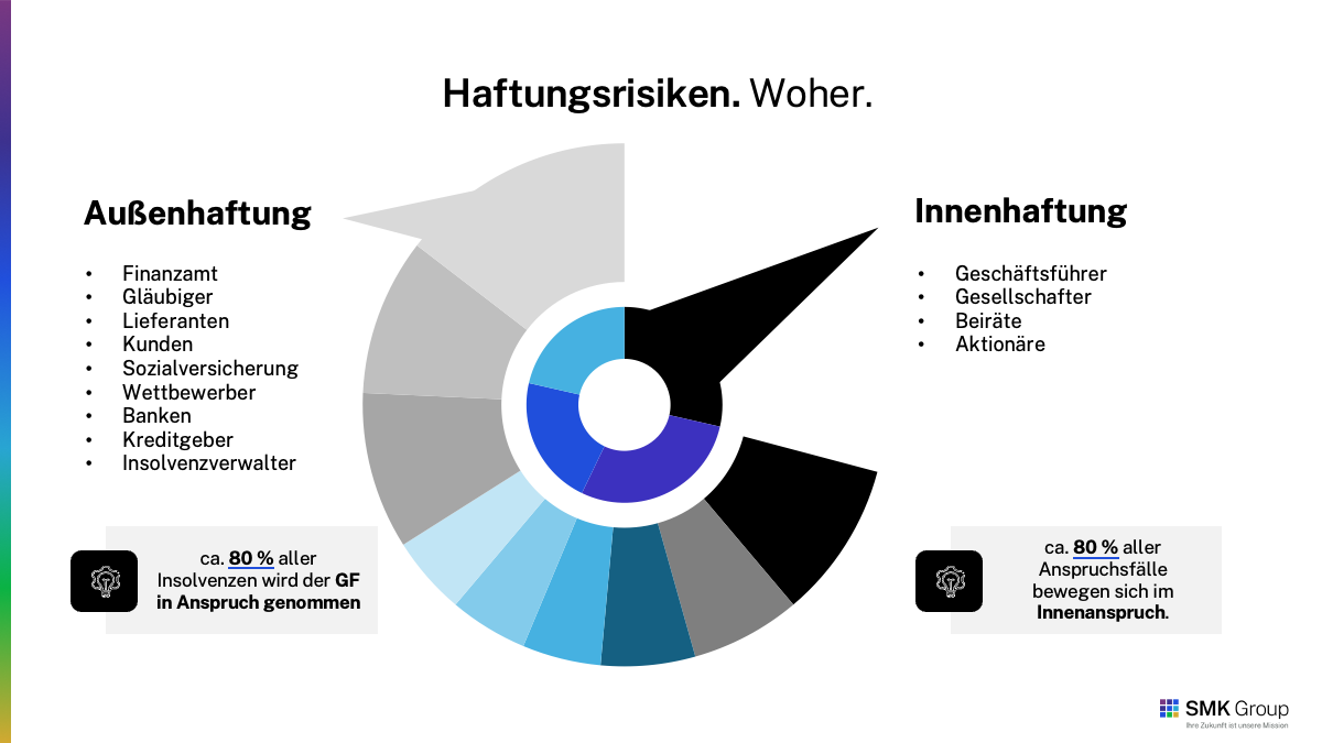 Managerhaftung – Entscheidungen brauchen Sicherheit 2 Haftungsquellen für Manager und Geschäftsführer