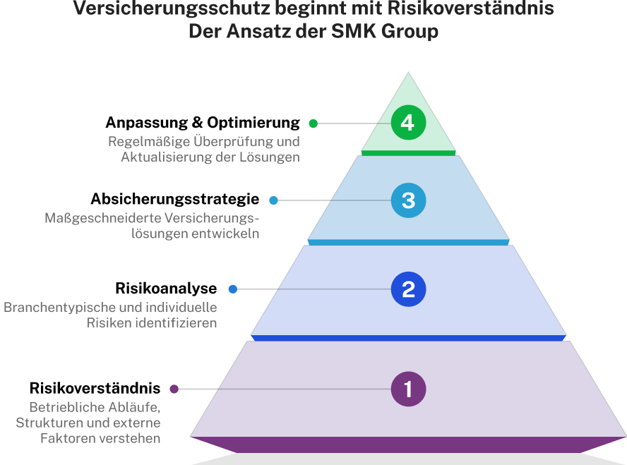 Versicherungen für Unternehmen 22 Versicherungen für Unternehmen: Risikoanalyse
