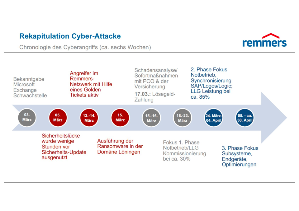 Casestudy: Risikomanagement im IT-Unternehmen - Inhalt
