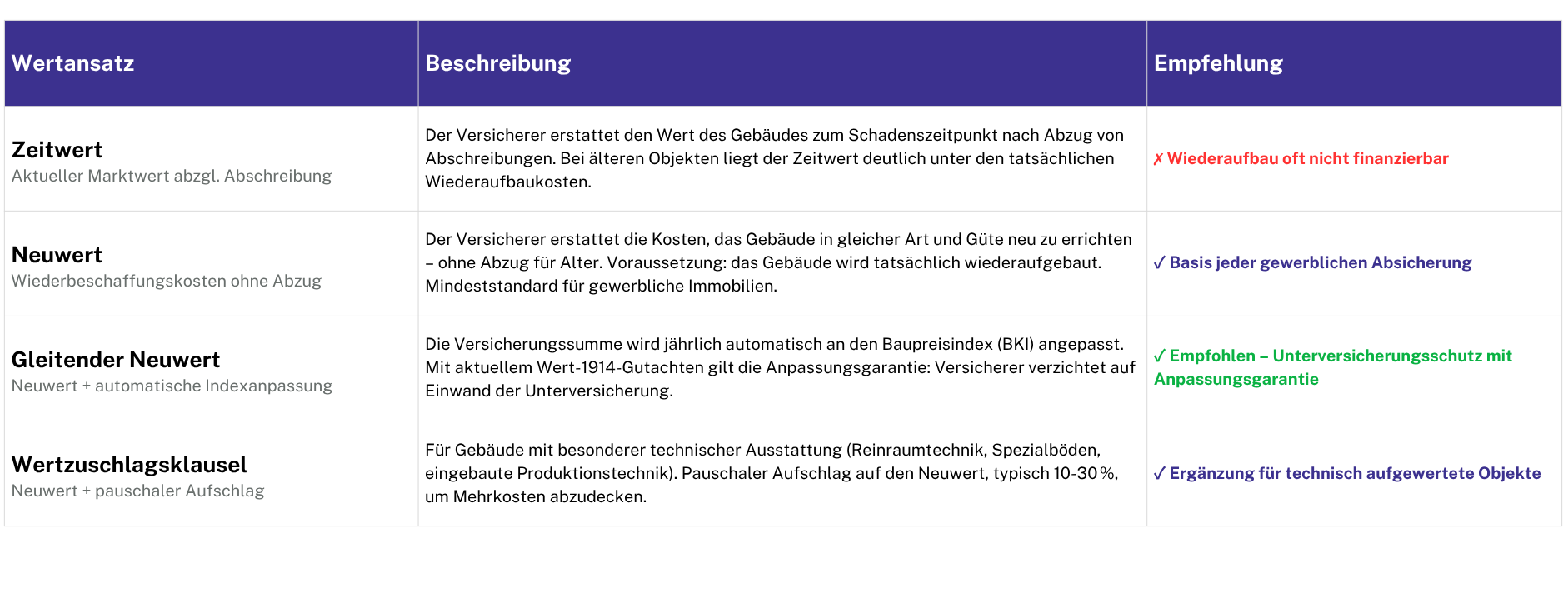 Gebäudewertermittlung. 3 Grafiken Insight Gebaeudewertermittlung 2
