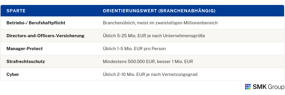Versicherungstechnischer Umgang mit Mitarbeitenden. 3 Orientierungswerte fuer Deckungssummen