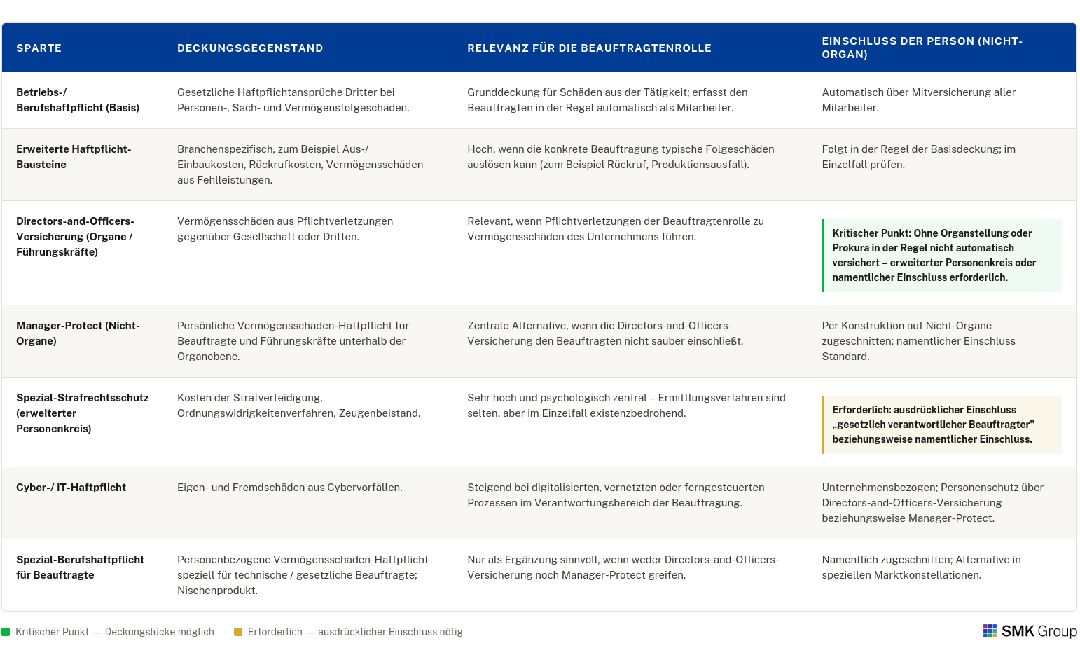 Versicherungstechnischer Umgang mit Mitarbeitenden. 2 Versicherungstechnischer Umgang %E2%80%93 Spartenuebersicht