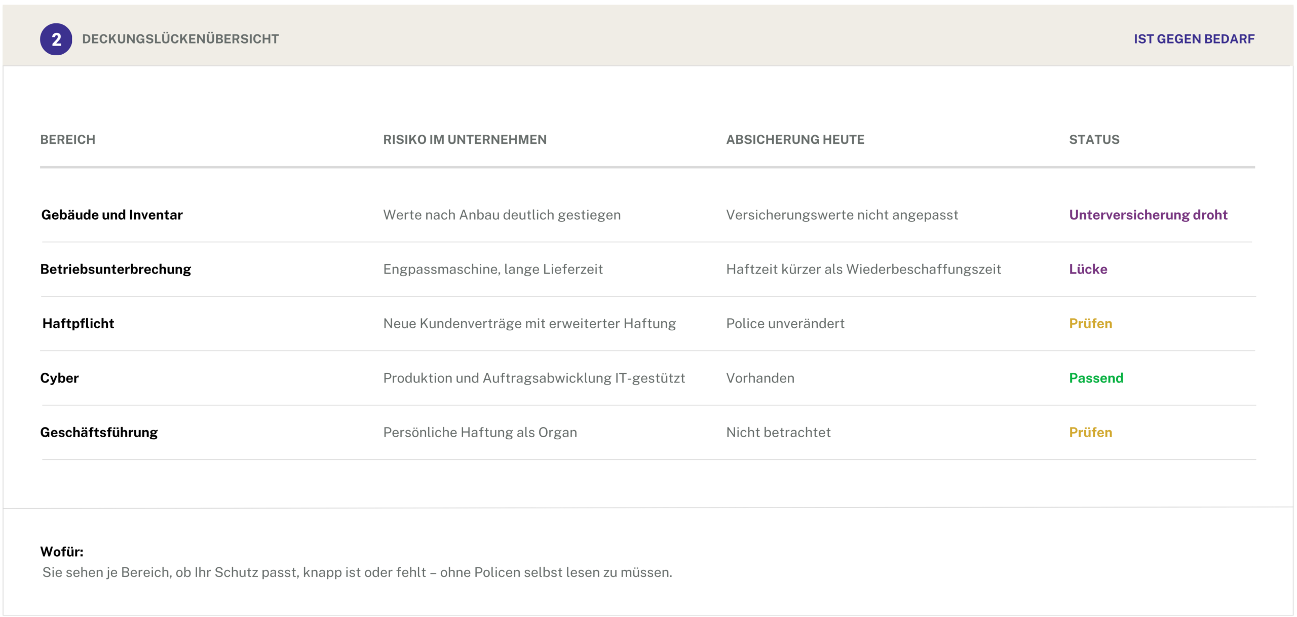 Erst analysieren. Dann versichern. 9 Risikomanagement 7 scaled